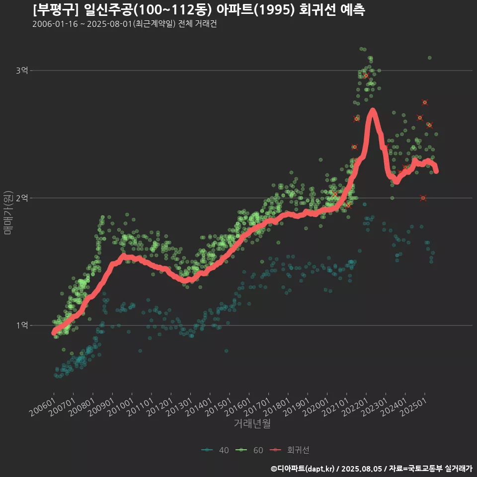 [부평구] 일신주공(100~112동) 아파트(1995) 회귀선 예측