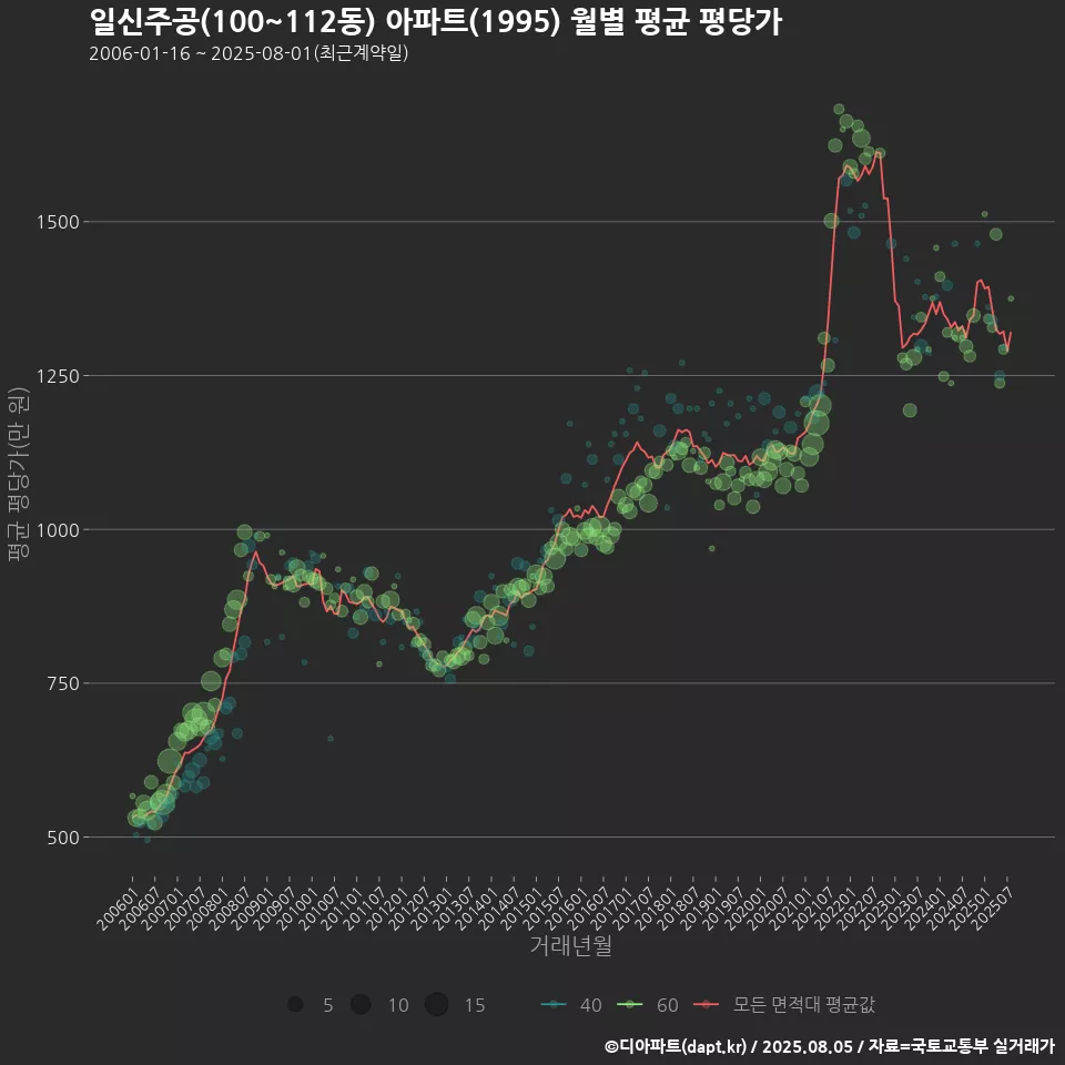 일신주공(100~112동) 아파트(1995) 월별 평균 평당가