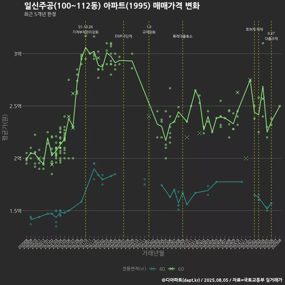 일신주공(100~112동) 아파트(1995) 매매가격 변화