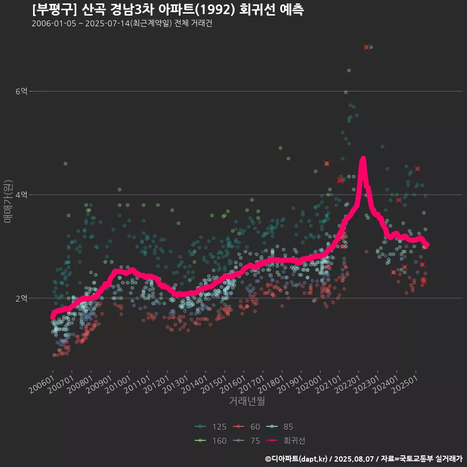 [부평구] 산곡 경남3차 아파트(1992) 회귀선 예측