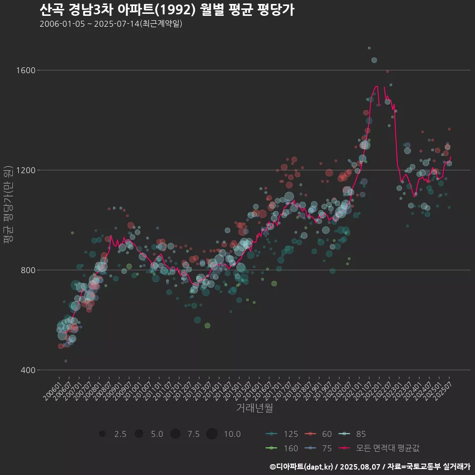산곡 경남3차 아파트(1992) 월별 평균 평당가