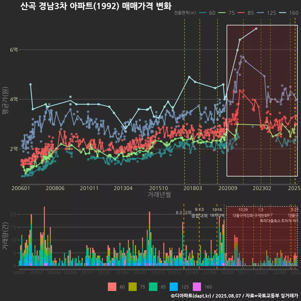 산곡 경남3차 아파트(1992) 매매가격 변화