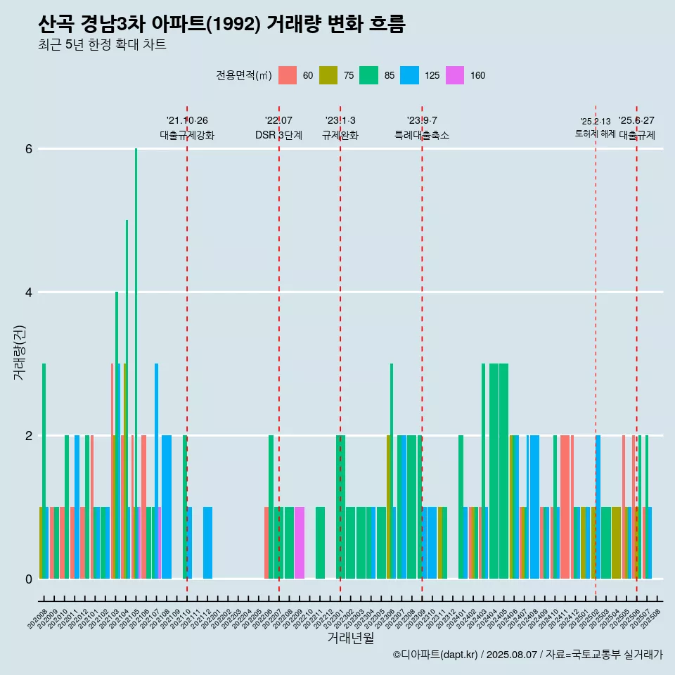 산곡 경남3차 아파트(1992) 거래량 변화 흐름