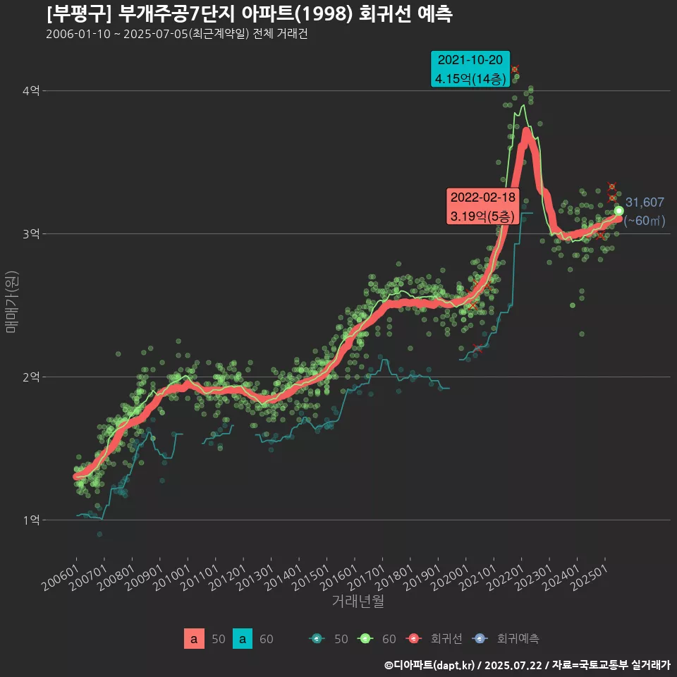 [부평구] 부개주공7단지 아파트(1998) 회귀선 예측