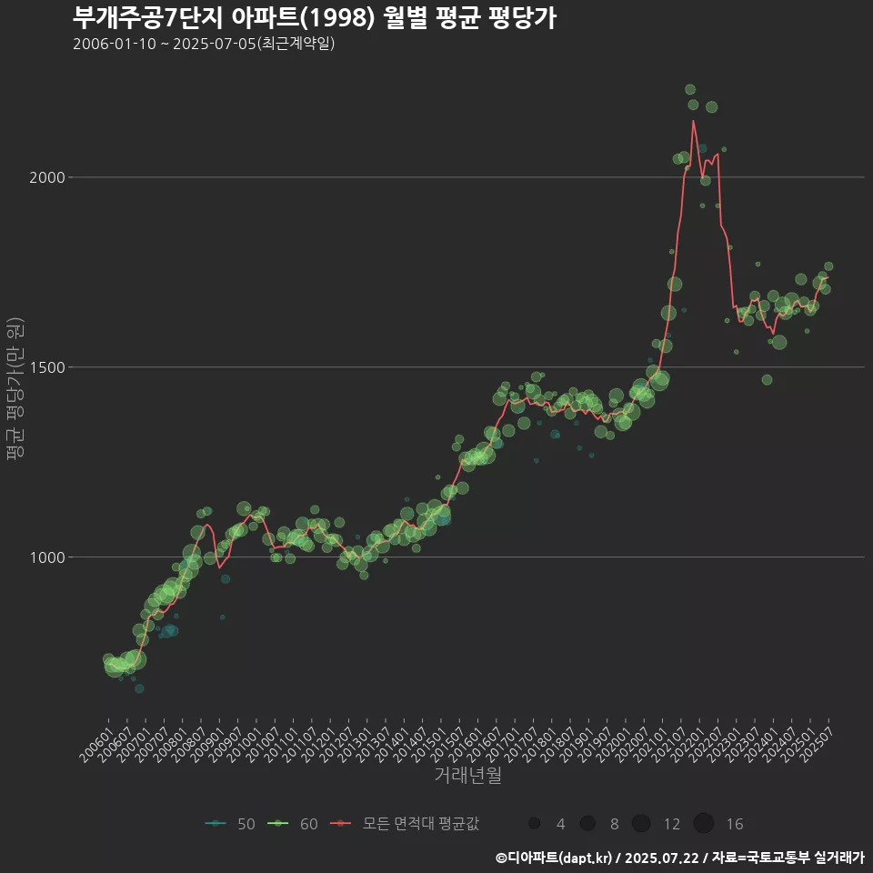 부개주공7단지 아파트(1998) 월별 평균 평당가