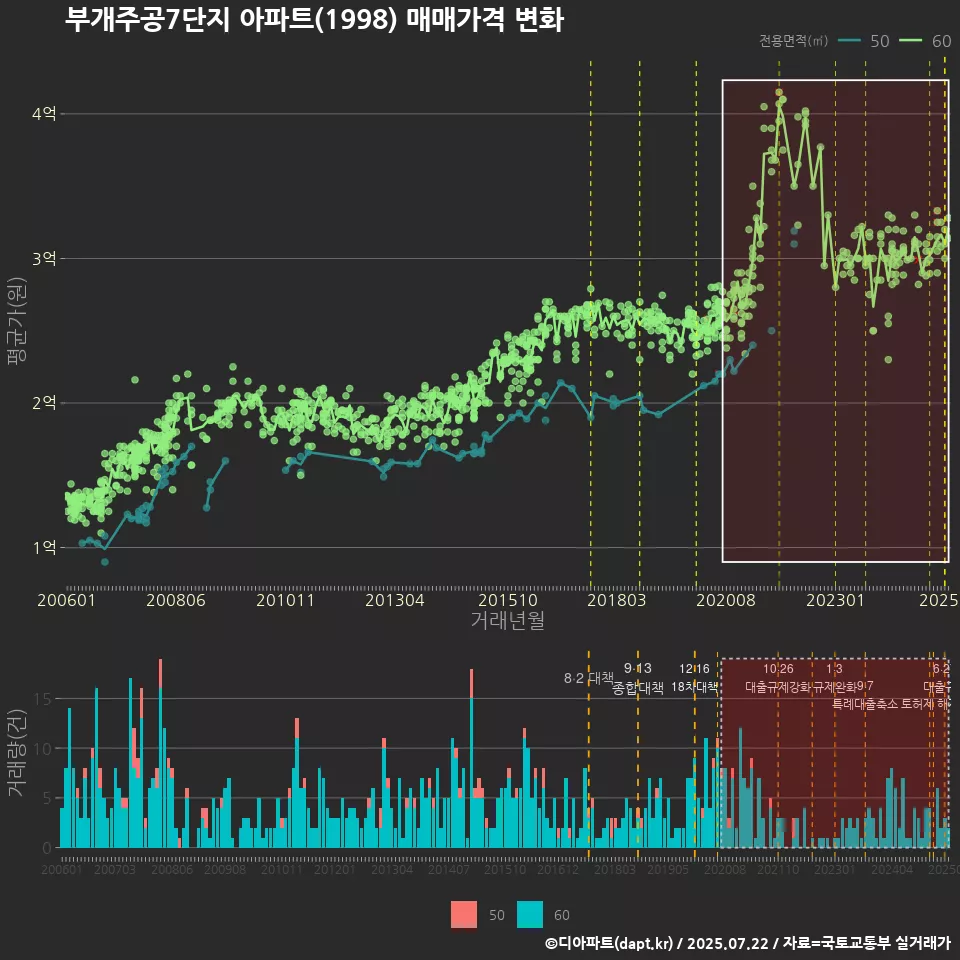 부개주공7단지 아파트(1998) 매매가격 변화