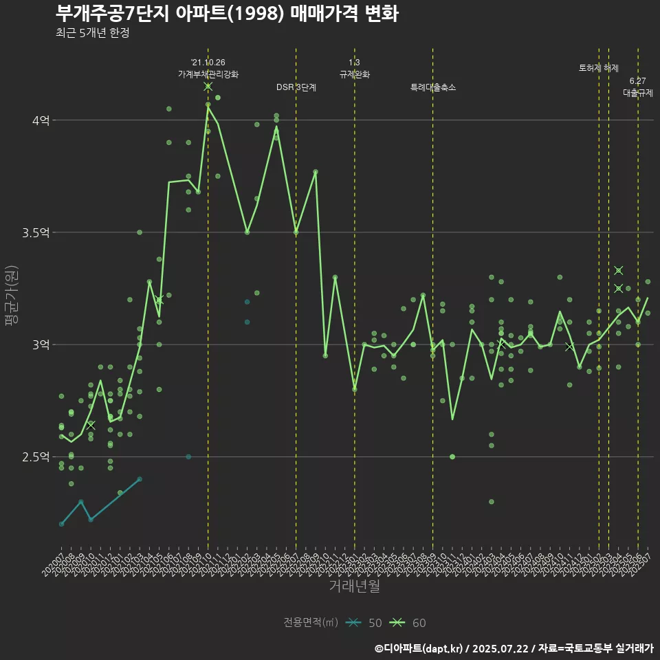 부개주공7단지 아파트(1998) 매매가격 변화