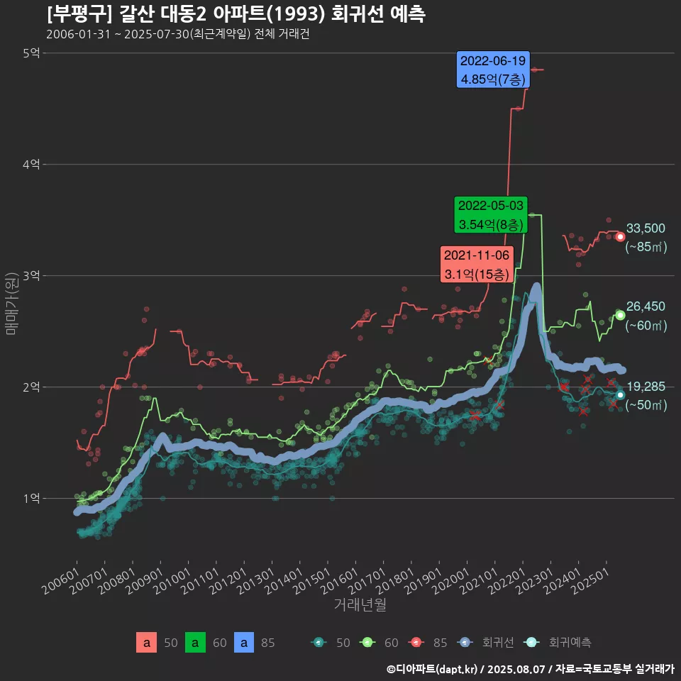 [부평구] 갈산 대동2 아파트(1993) 회귀선 예측