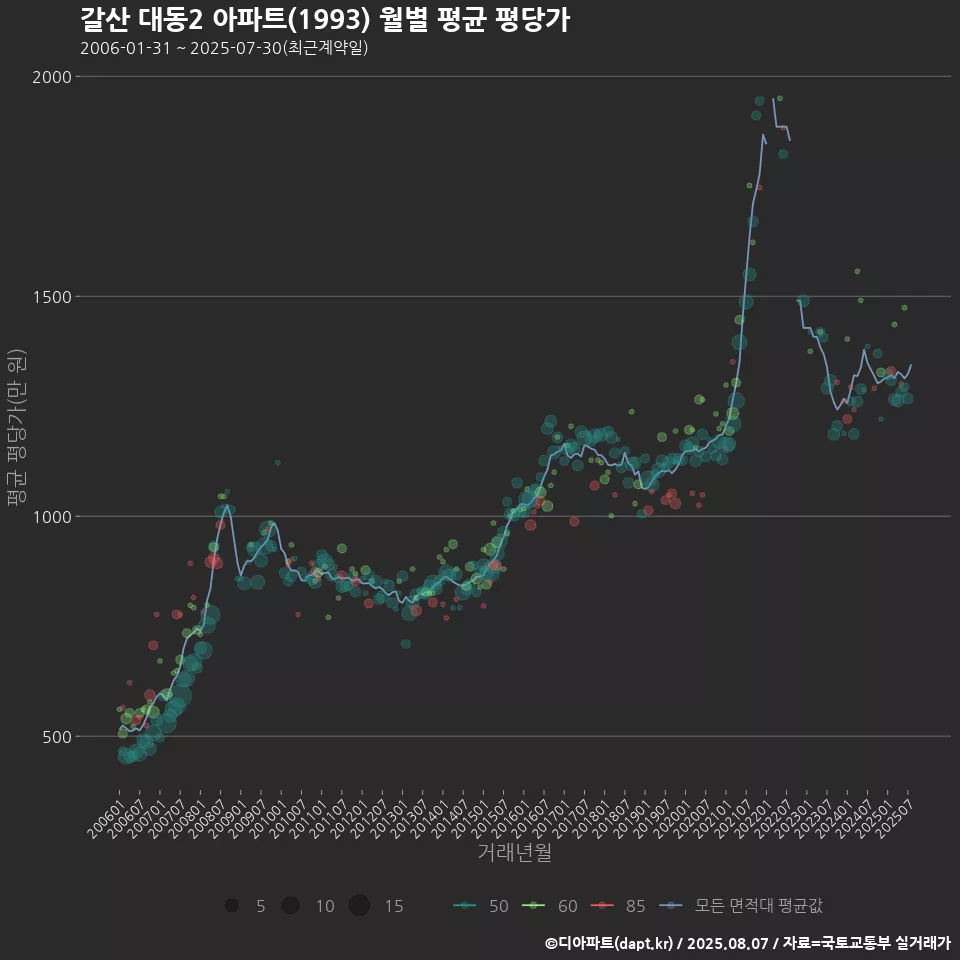 갈산 대동2 아파트(1993) 월별 평균 평당가