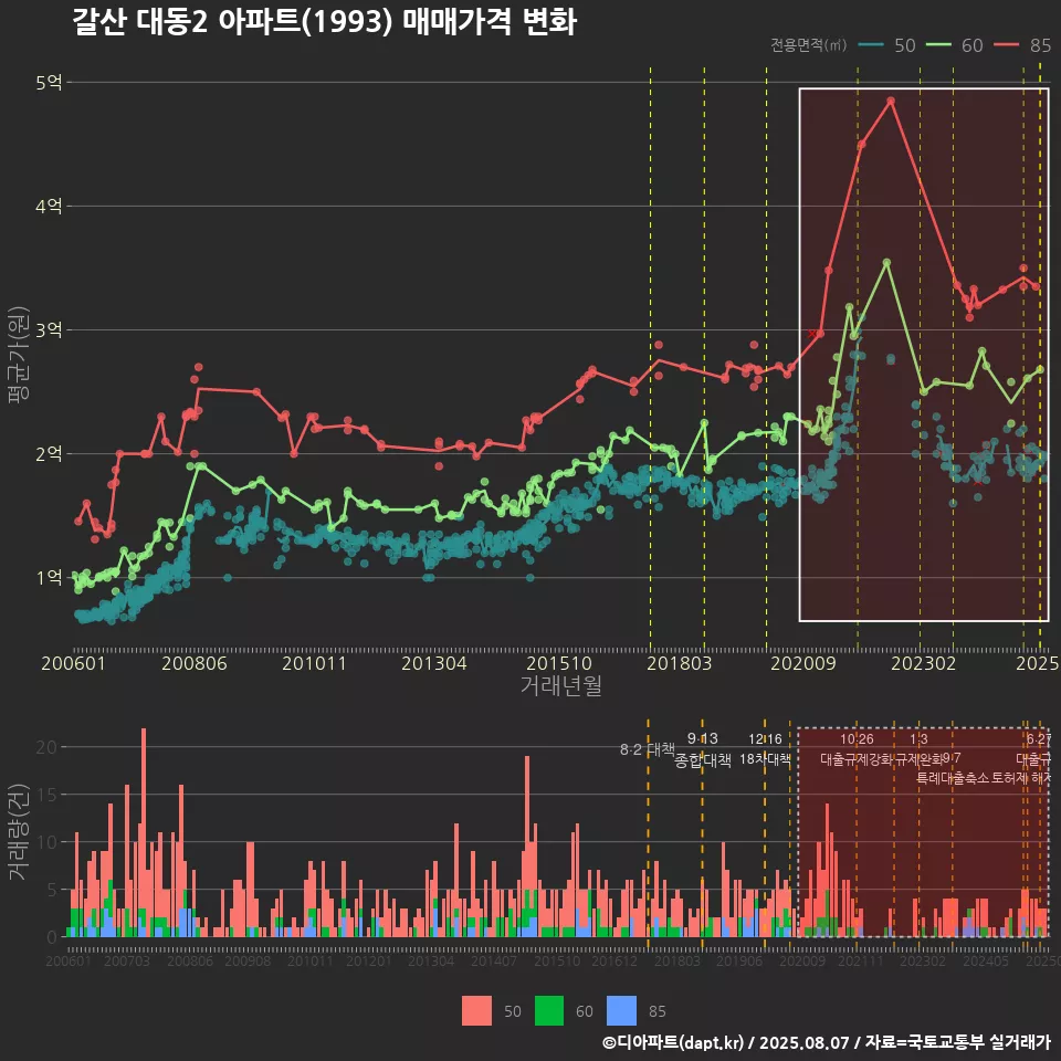 갈산 대동2 아파트(1993) 매매가격 변화