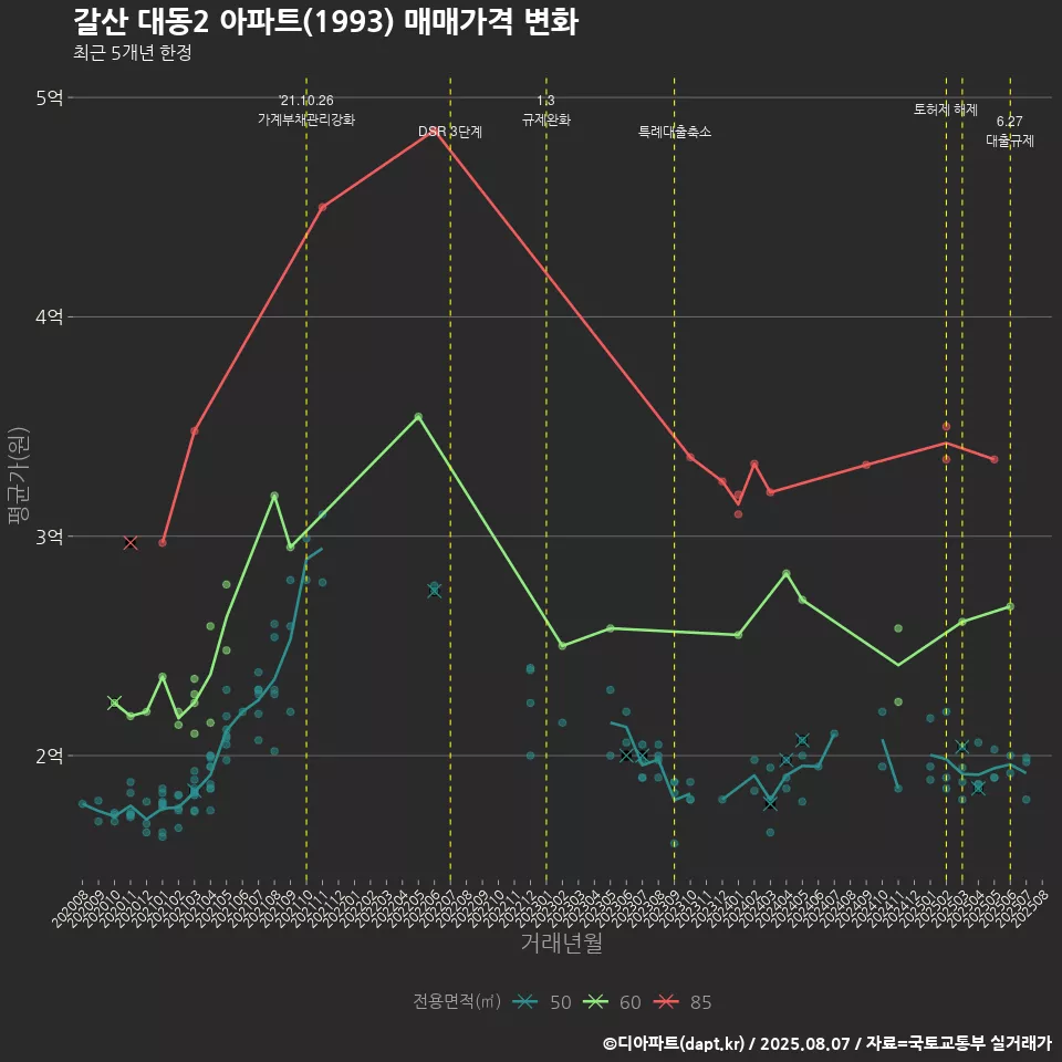 갈산 대동2 아파트(1993) 매매가격 변화
