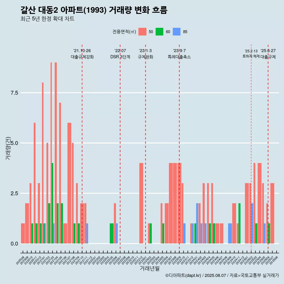 갈산 대동2 아파트(1993) 거래량 변화 흐름