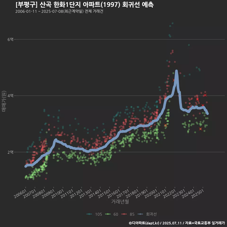 [부평구] 산곡 한화1단지 아파트(1997) 회귀선 예측