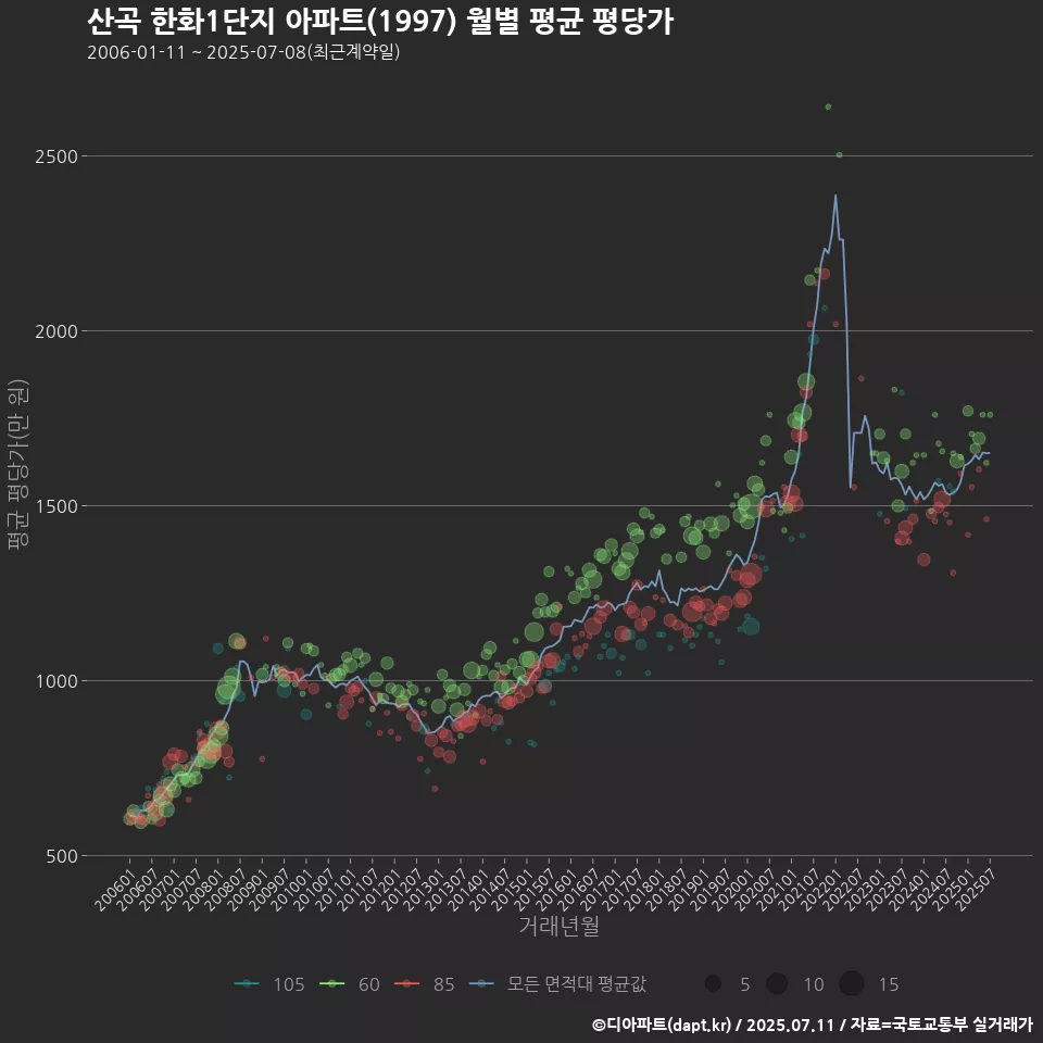 산곡 한화1단지 아파트(1997) 월별 평균 평당가
