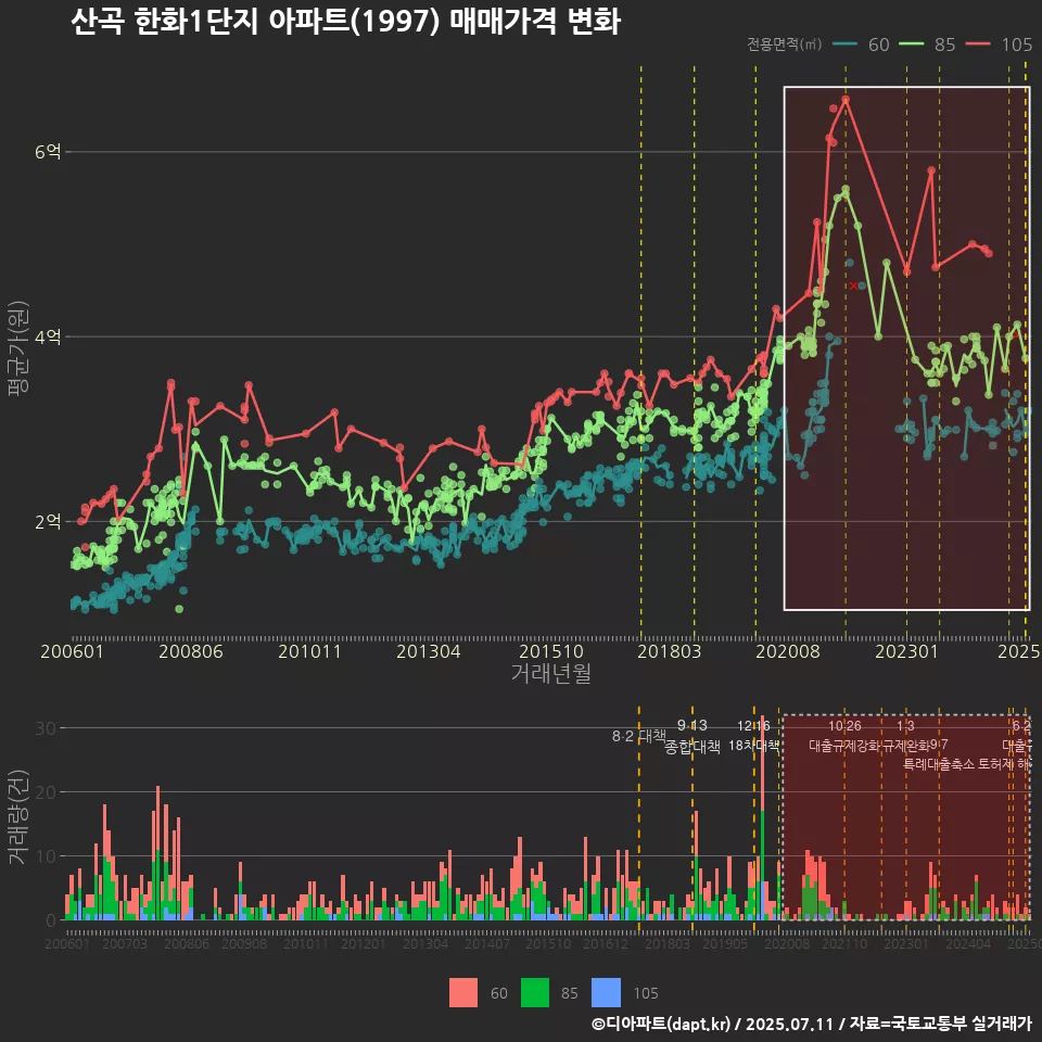 산곡 한화1단지 아파트(1997) 매매가격 변화