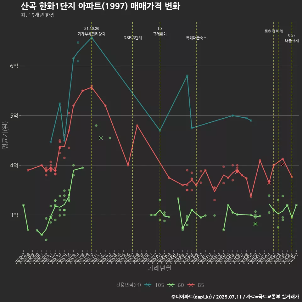 산곡 한화1단지 아파트(1997) 매매가격 변화