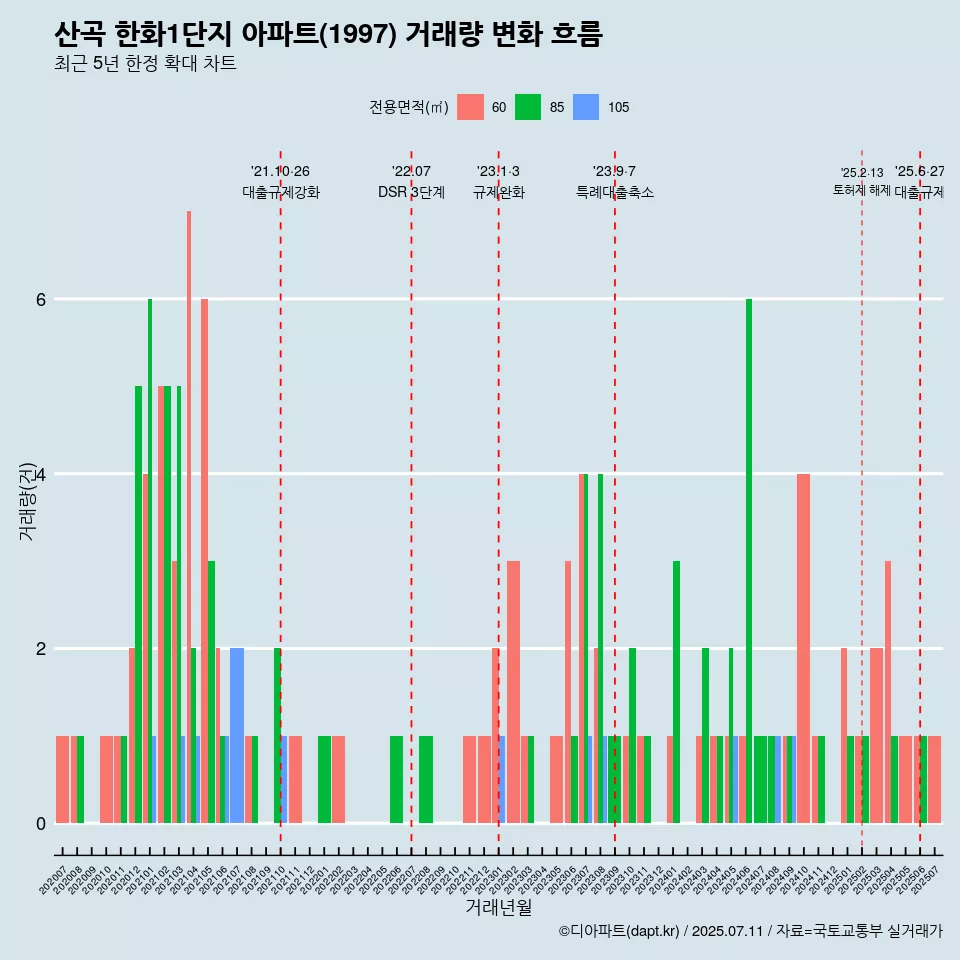 산곡 한화1단지 아파트(1997) 거래량 변화 흐름