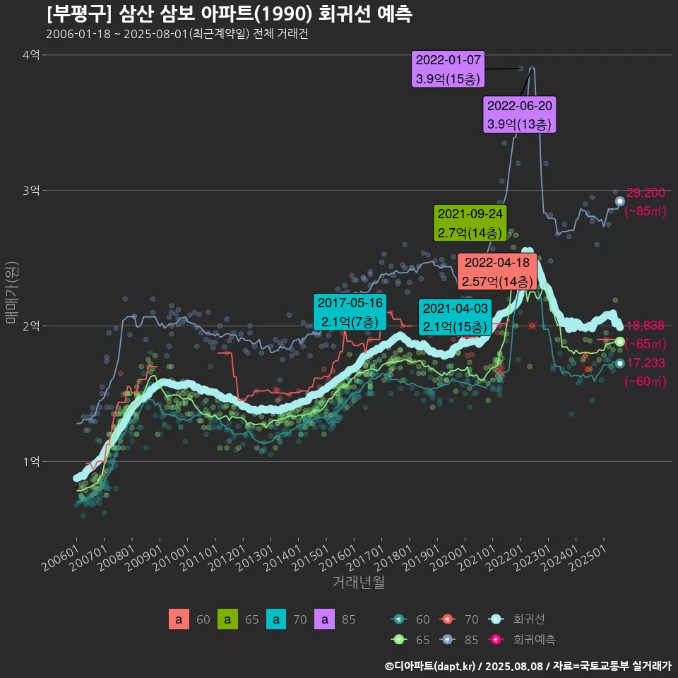 [부평구] 삼산 삼보 아파트(1990) 회귀선 예측