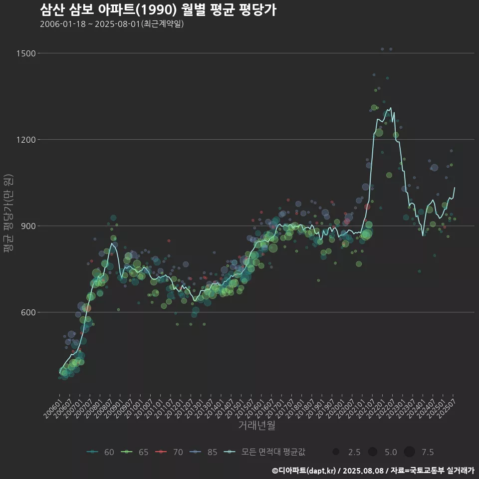 삼산 삼보 아파트(1990) 월별 평균 평당가
