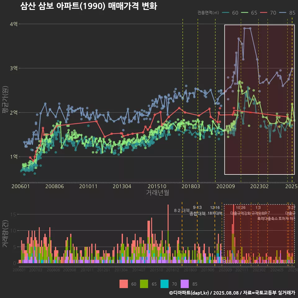 삼산 삼보 아파트(1990) 매매가격 변화