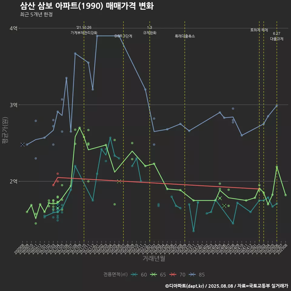 삼산 삼보 아파트(1990) 매매가격 변화