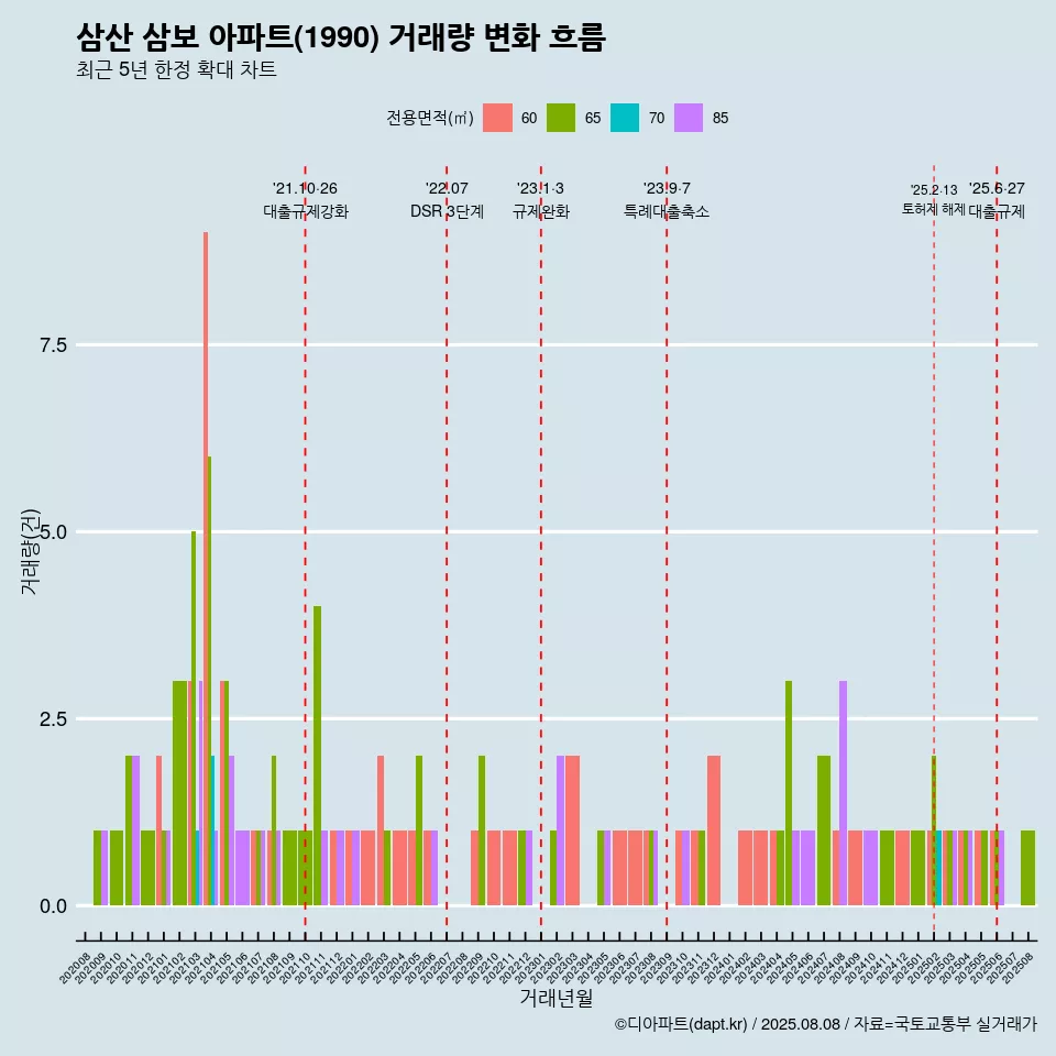 삼산 삼보 아파트(1990) 거래량 변화 흐름