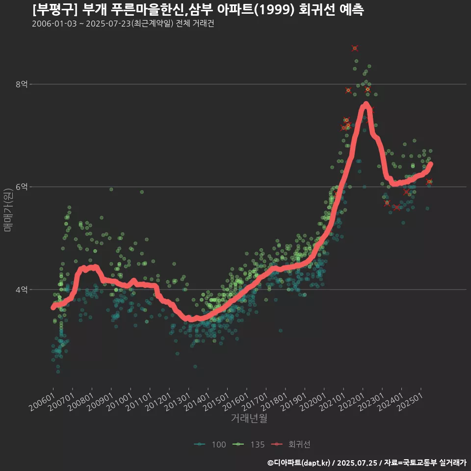 [부평구] 부개 푸른마을한신,삼부 아파트(1999) 회귀선 예측