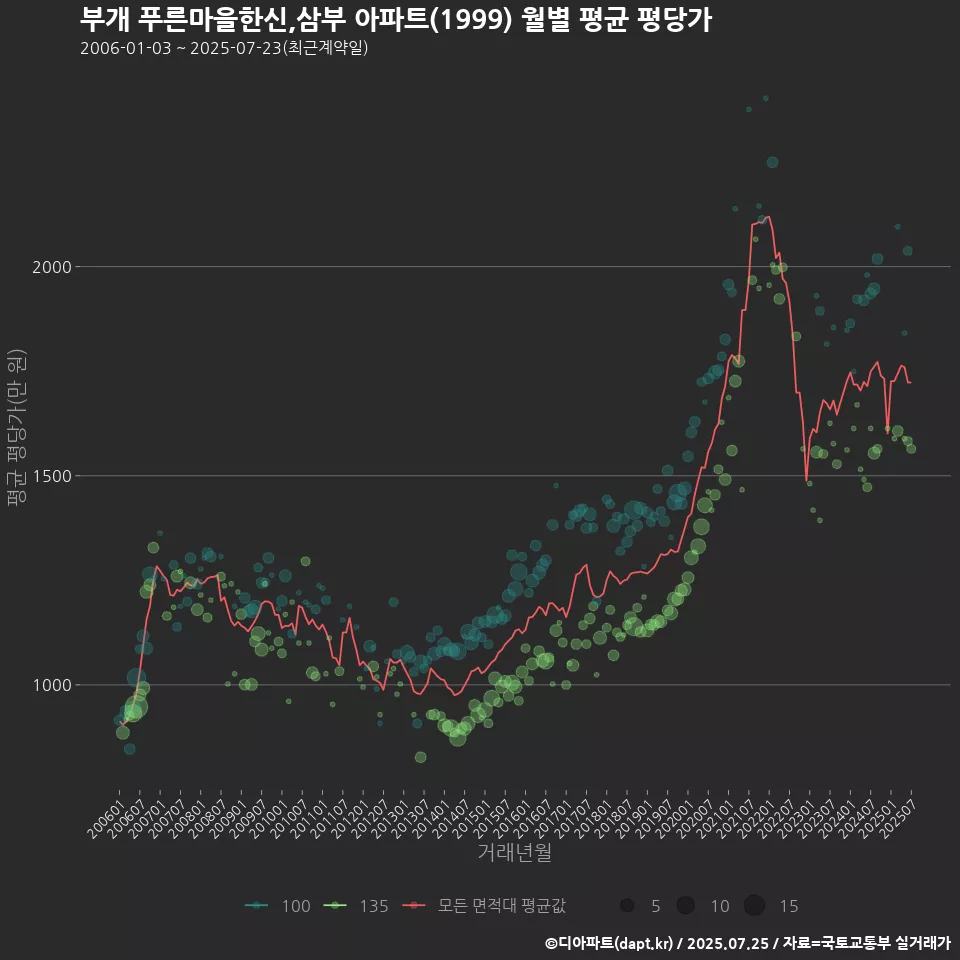부개 푸른마을한신,삼부 아파트(1999) 월별 평균 평당가