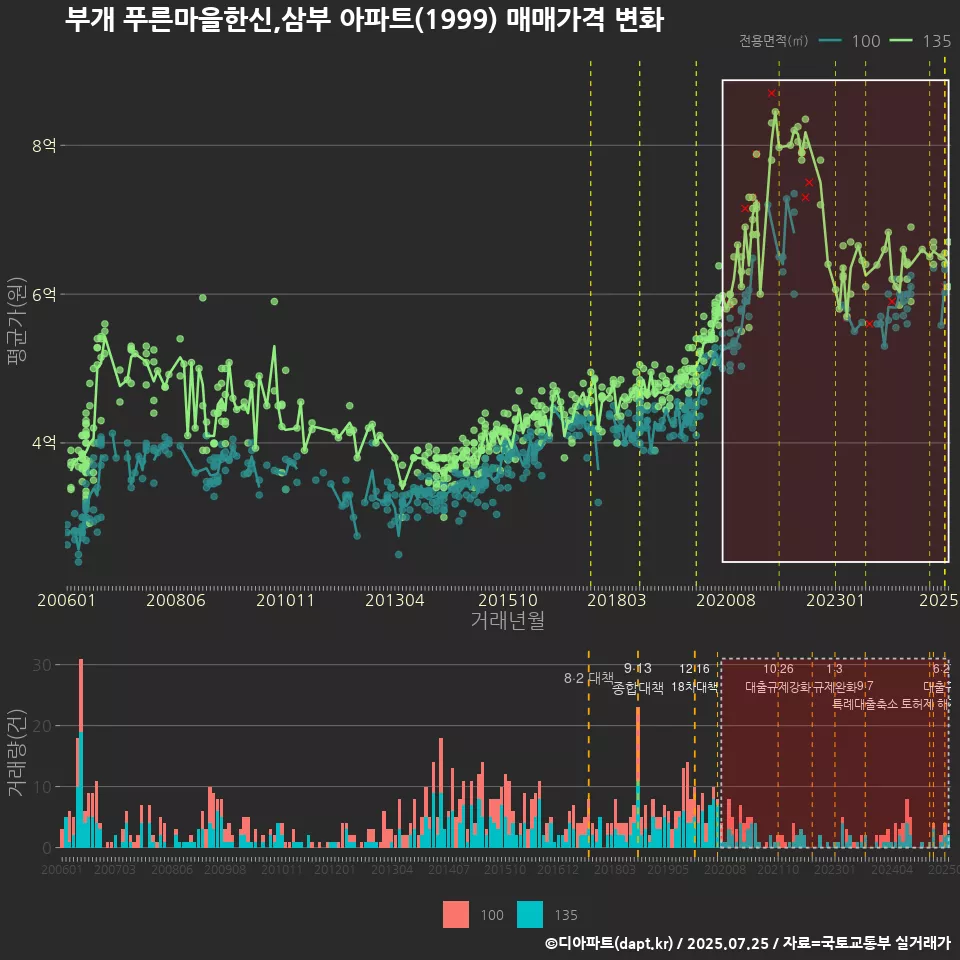 부개 푸른마을한신,삼부 아파트(1999) 매매가격 변화