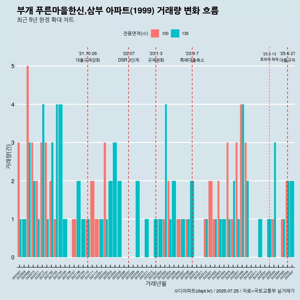 부개 푸른마을한신,삼부 아파트(1999) 거래량 변화 흐름