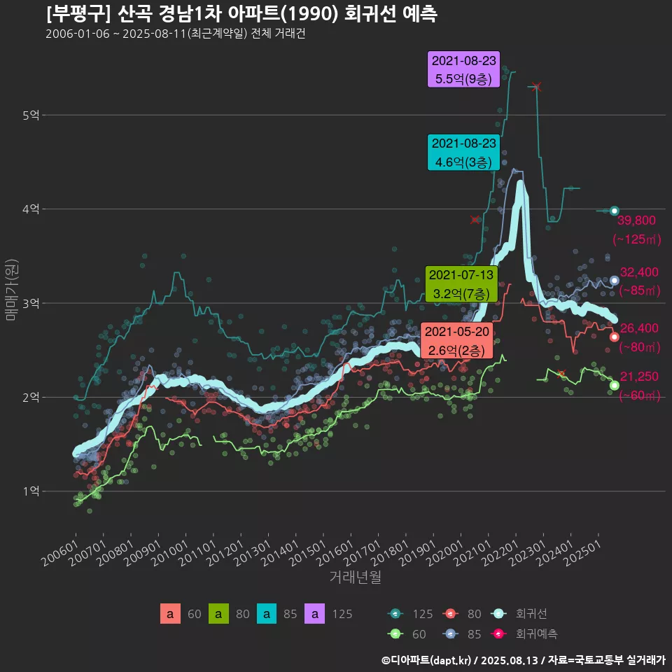 [부평구] 산곡 경남1차 아파트(1990) 회귀선 예측
