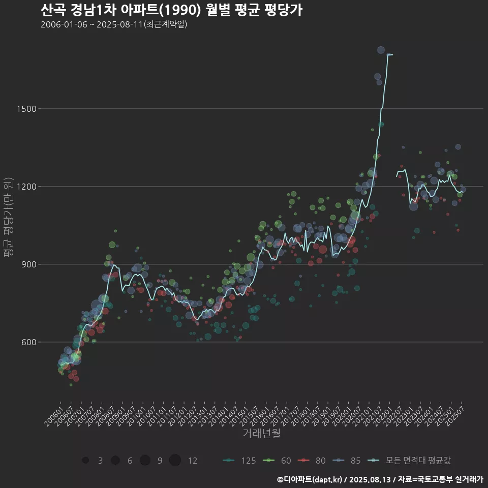 산곡 경남1차 아파트(1990) 월별 평균 평당가