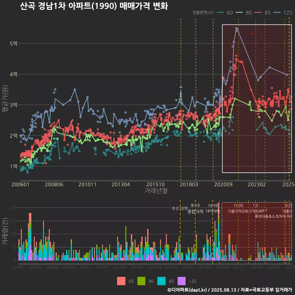 산곡 경남1차 아파트(1990) 매매가격 변화