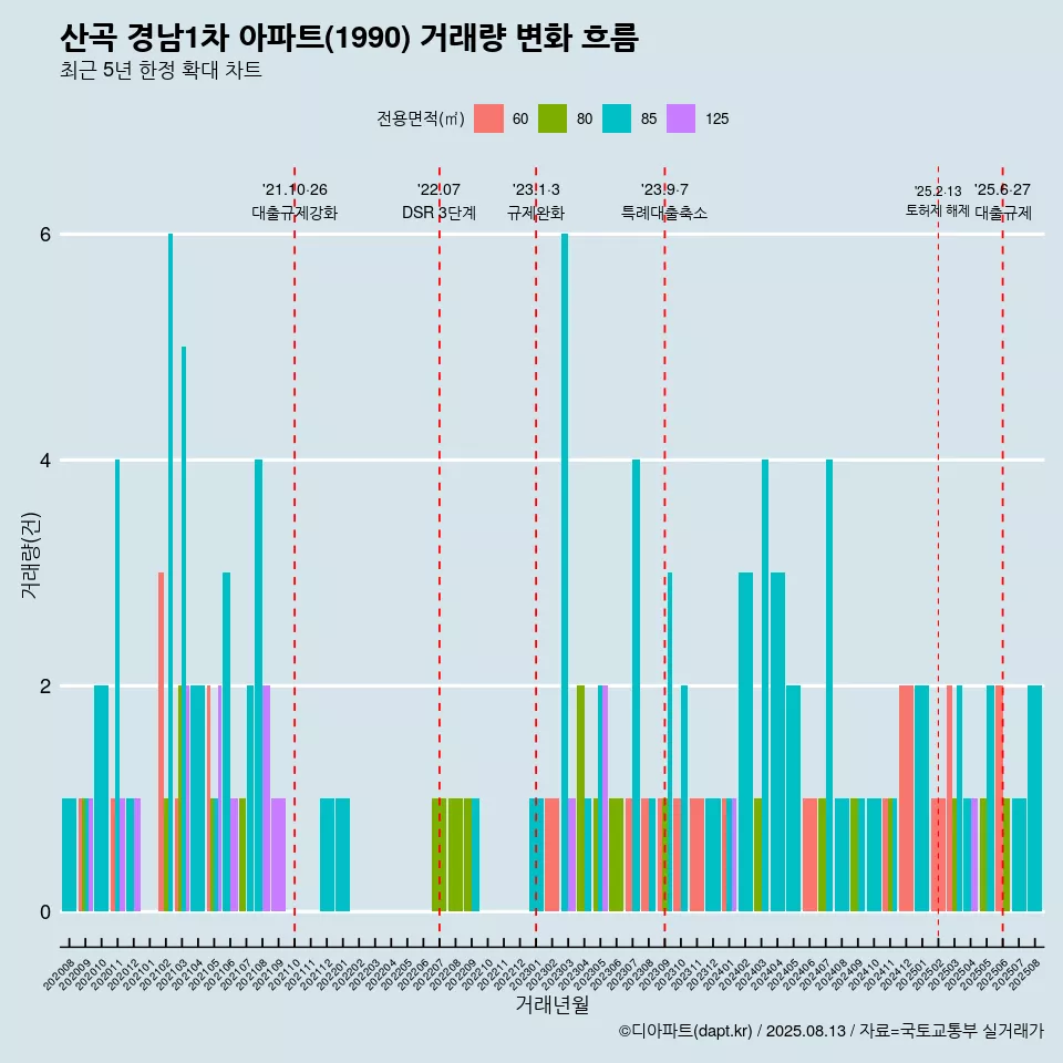 산곡 경남1차 아파트(1990) 거래량 변화 흐름