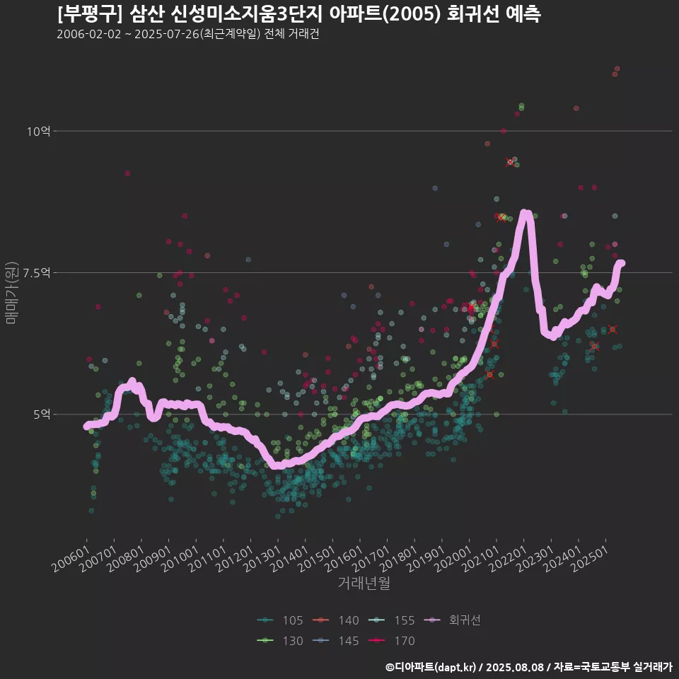 [부평구] 삼산 신성미소지움3단지 아파트(2005) 회귀선 예측