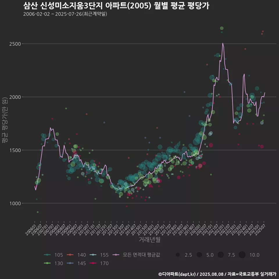 삼산 신성미소지움3단지 아파트(2005) 월별 평균 평당가