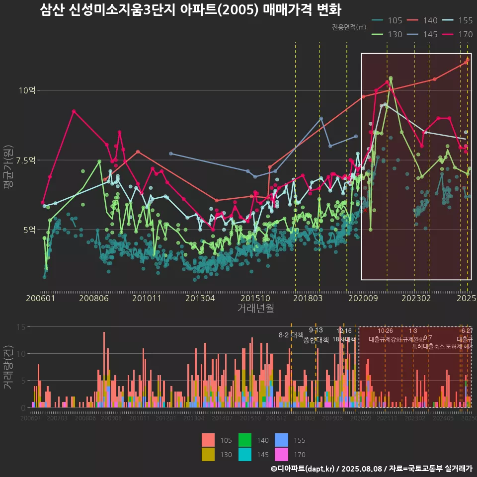 삼산 신성미소지움3단지 아파트(2005) 매매가격 변화