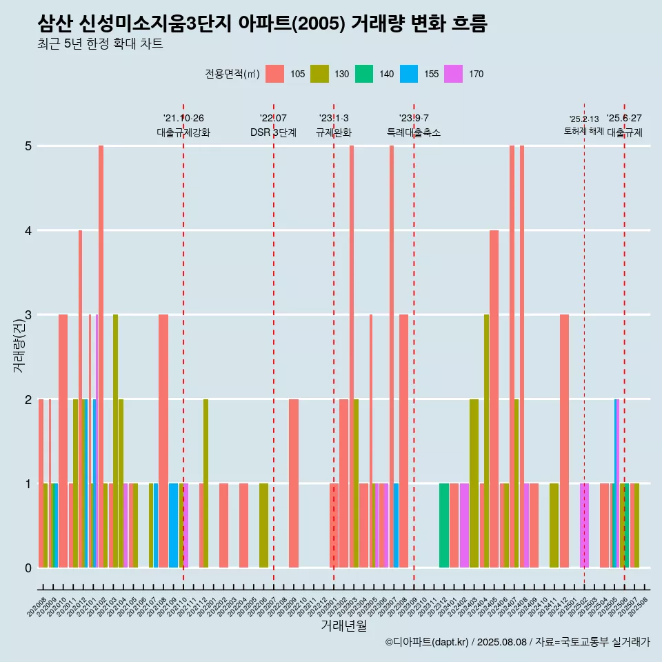 삼산 신성미소지움3단지 아파트(2005) 거래량 변화 흐름