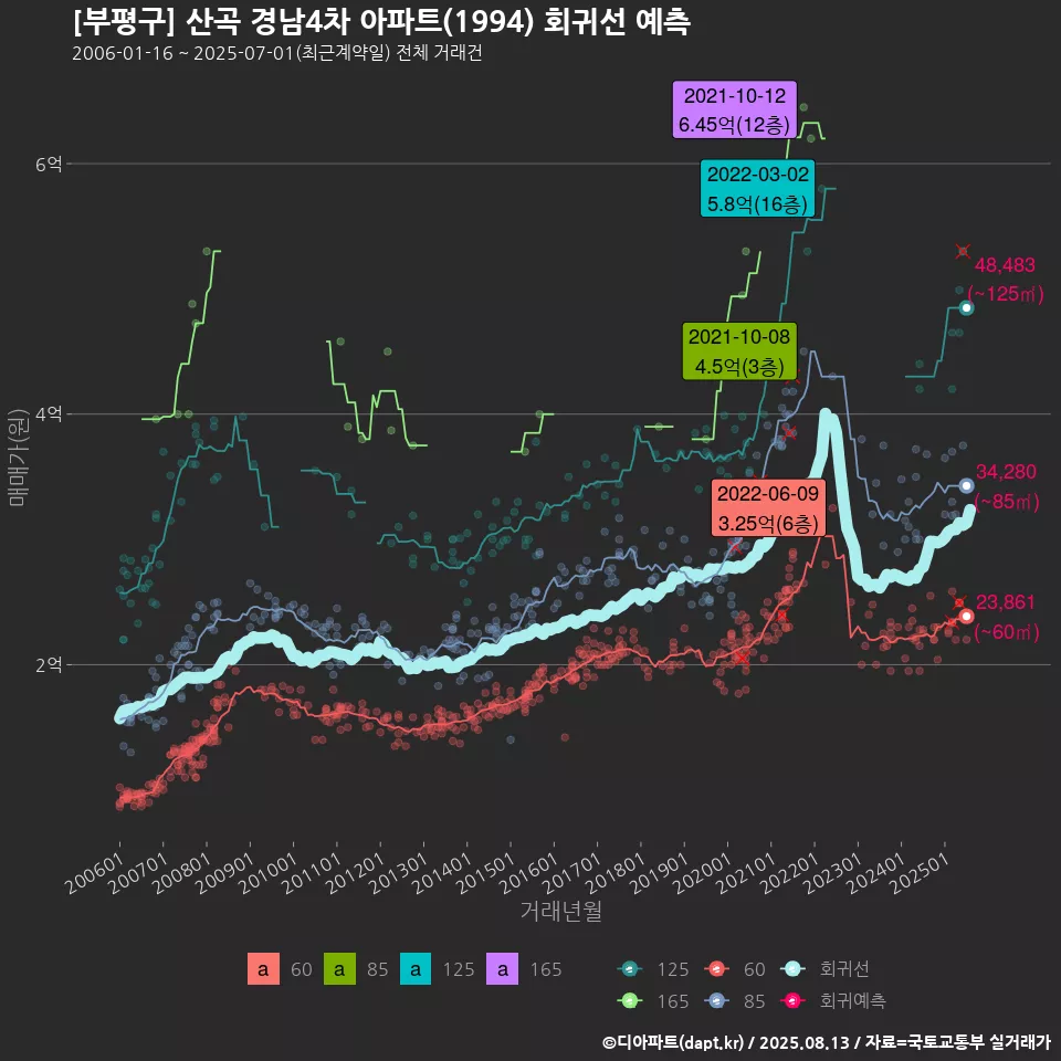 [부평구] 산곡 경남4차 아파트(1994) 회귀선 예측