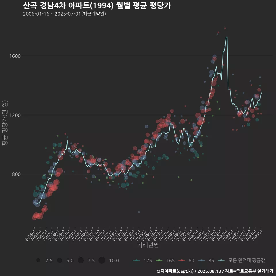 산곡 경남4차 아파트(1994) 월별 평균 평당가