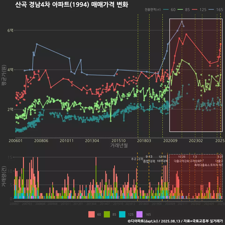 산곡 경남4차 아파트(1994) 매매가격 변화