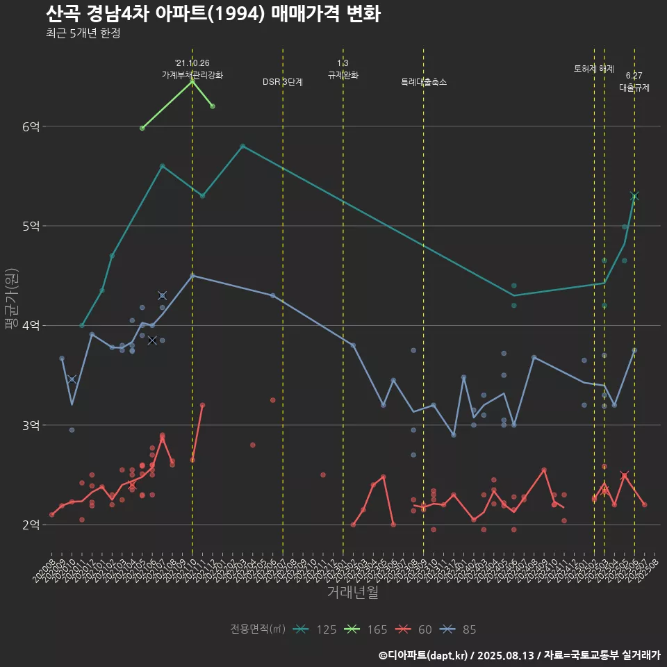 산곡 경남4차 아파트(1994) 매매가격 변화