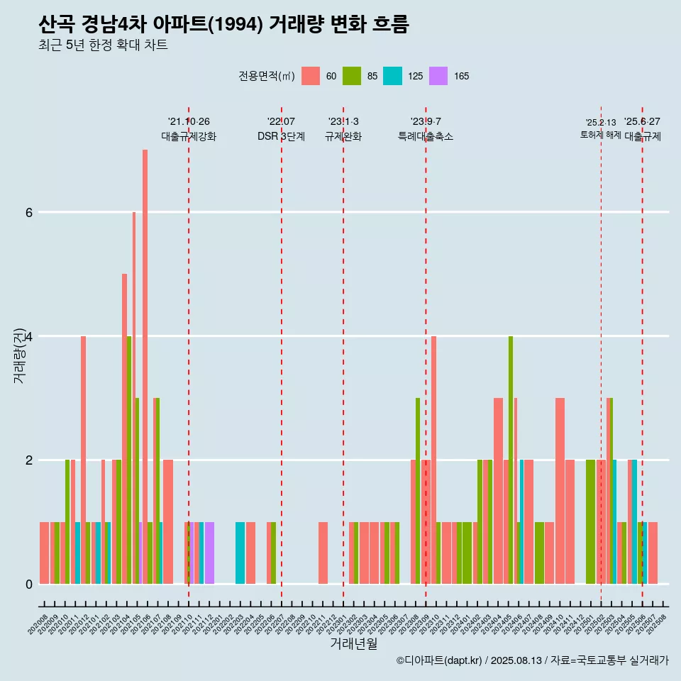 산곡 경남4차 아파트(1994) 거래량 변화 흐름