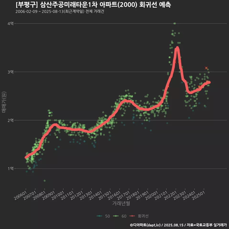 [부평구] 삼산주공미래타운1차 아파트(2000) 회귀선 예측