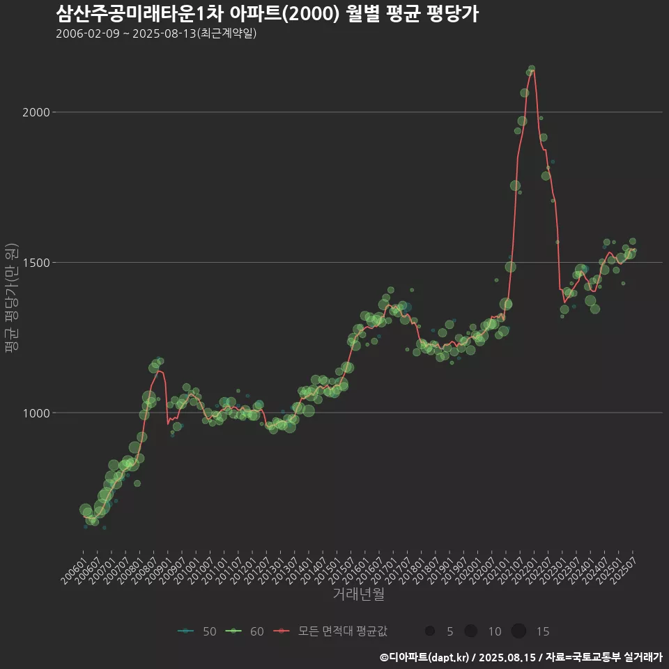 삼산주공미래타운1차 아파트(2000) 월별 평균 평당가