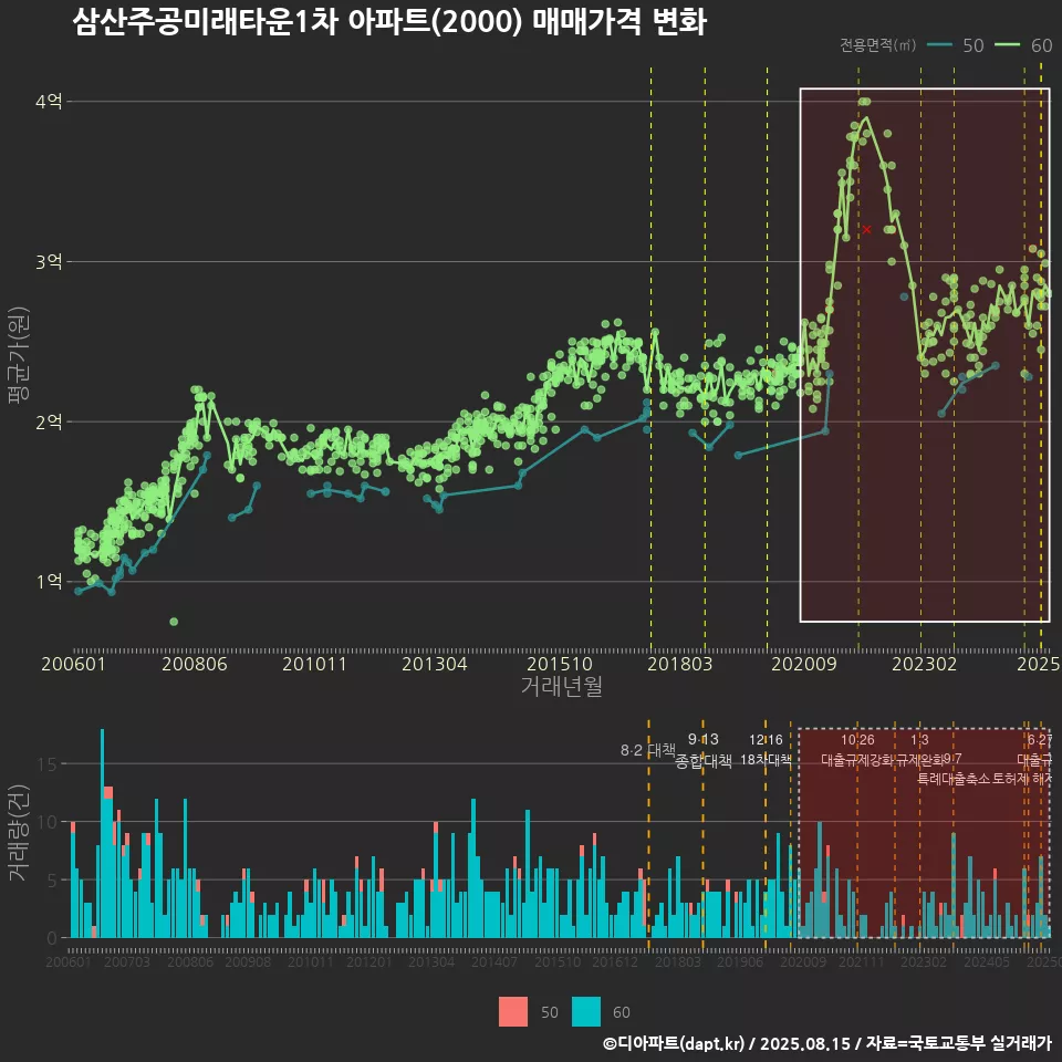 삼산주공미래타운1차 아파트(2000) 매매가격 변화