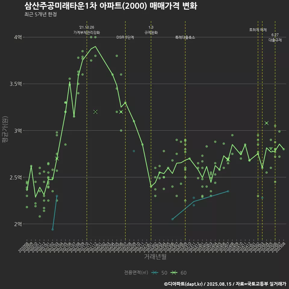 삼산주공미래타운1차 아파트(2000) 매매가격 변화