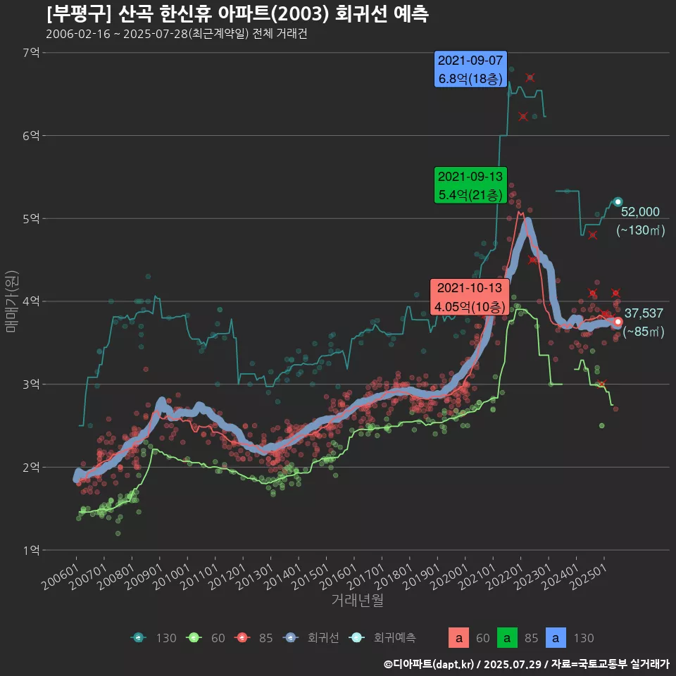 [부평구] 산곡 한신휴 아파트(2003) 회귀선 예측