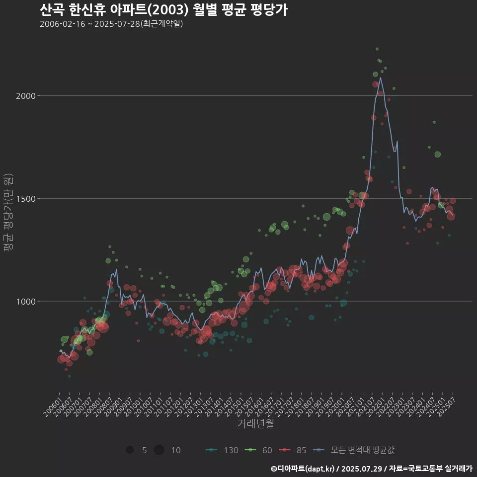 산곡 한신휴 아파트(2003) 월별 평균 평당가