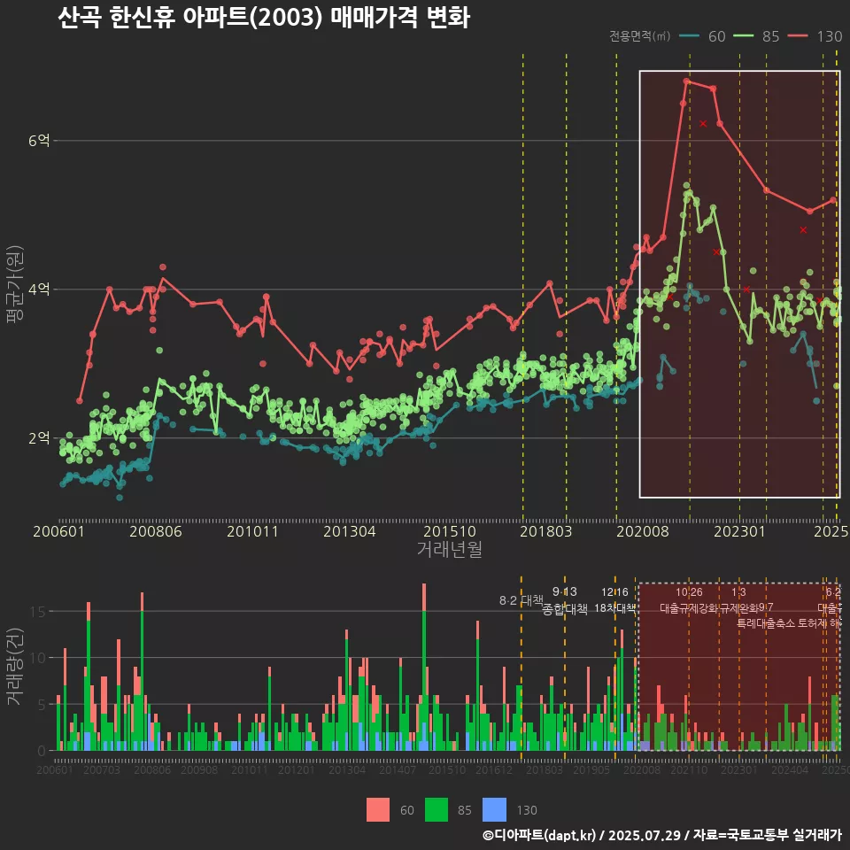 산곡 한신휴 아파트(2003) 매매가격 변화